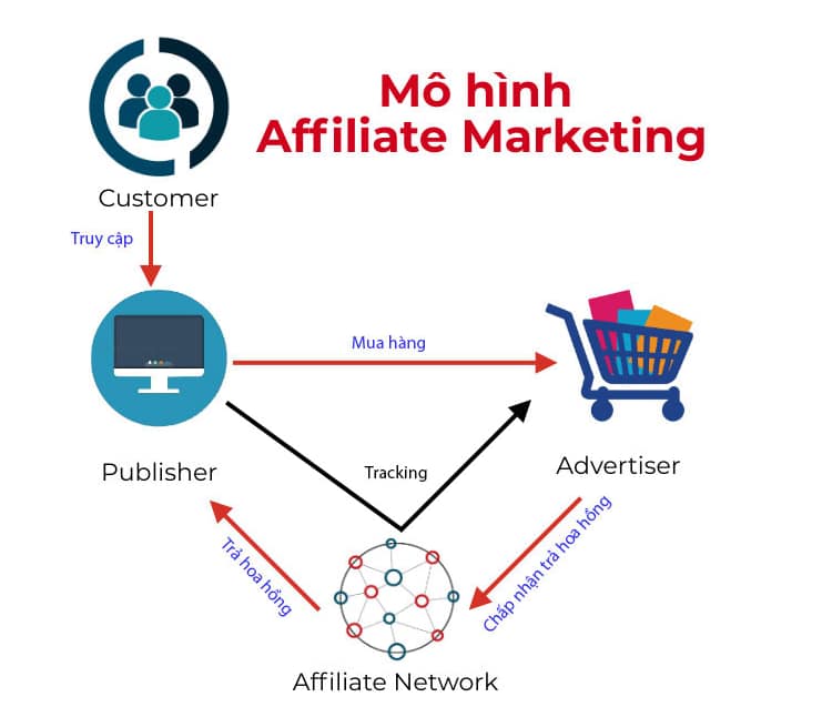 Mô hình affiliate marketing